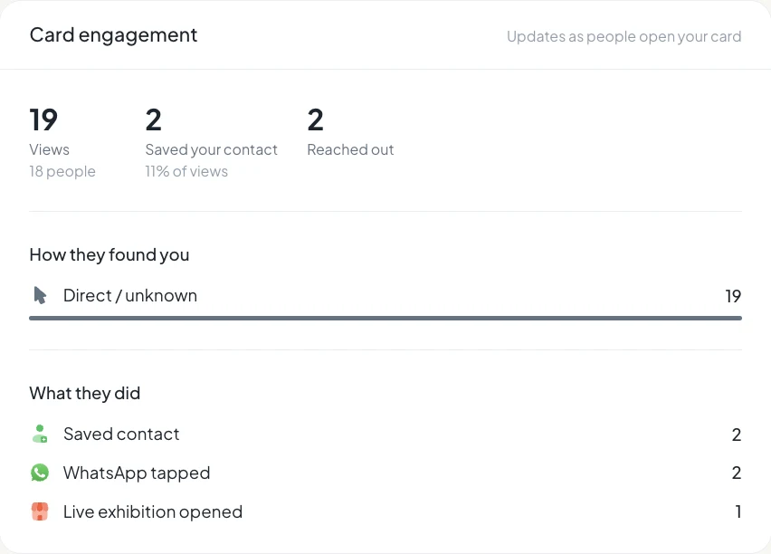 Card engagement in Maxhibit: views, contact saves, people who reached out, how they found the card and what they did